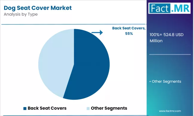 Dog Seat Cover Market Analysis By Type