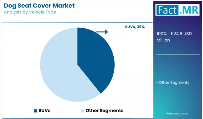 Dog Seat Cover Market Analysis By Vehicle Type