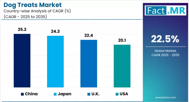 Dog Treats Market By Country