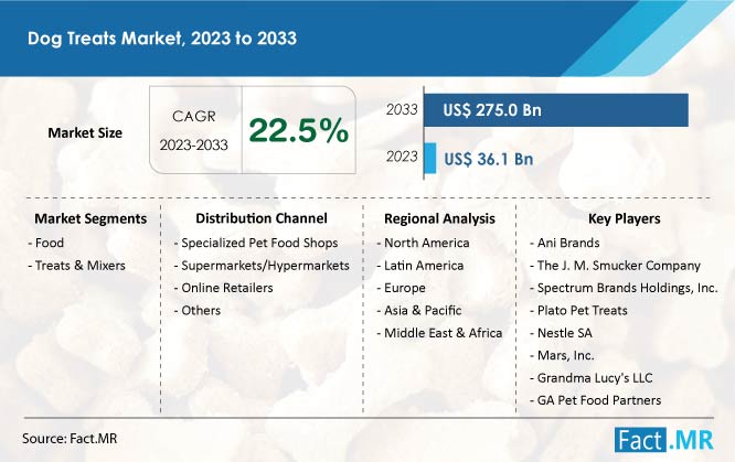 Dog Treats Market Forecast by Fact.MR