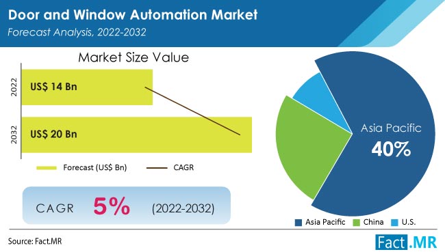Door and Window Automation Market forecast analysis by Fact.MR