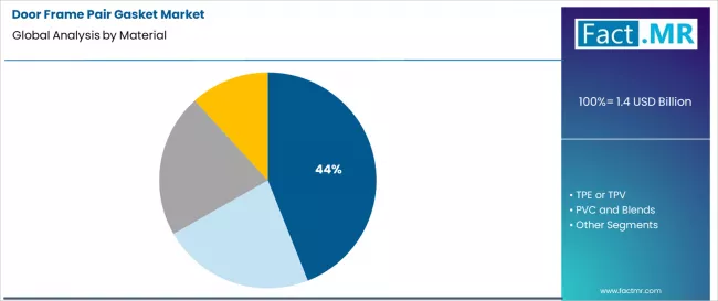 Door Frame Pair Gasket Market Analysis By Material