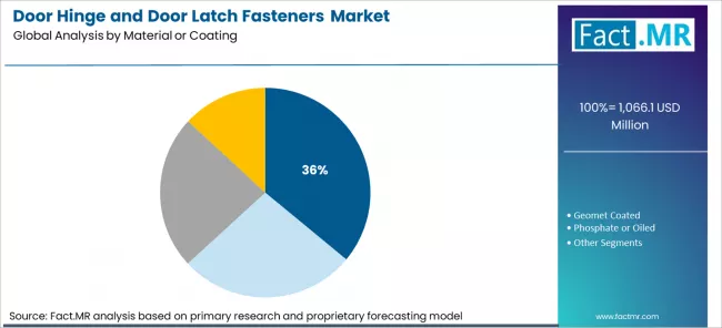 Door Hinge And Door Latch Fasteners Market Analysis By Material Or Coating Door Hinge And Door Latch Fasteners Market Analysis By Material Or Coating