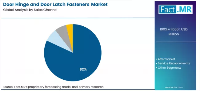 Door Hinge And Door Latch Fasteners Market Analysis By Sales Channel Door Hinge And Door Latch Fasteners Market Analysis By Sales Channel