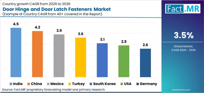 Door Hinge And Door Latch Fasteners Market Cagr Analysis By Country Door Hinge And Door Latch Fasteners Market Cagr Analysis By Country