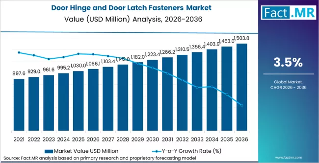 Door Hinge And Door Latch Fasteners Market Market Value Analysis Door Hinge And Door Latch Fasteners Market Market Value Analysis