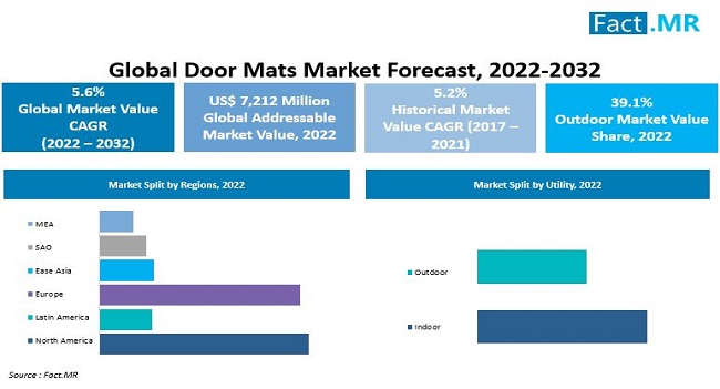 Door Mats Market forecast analysis by Fact.MR