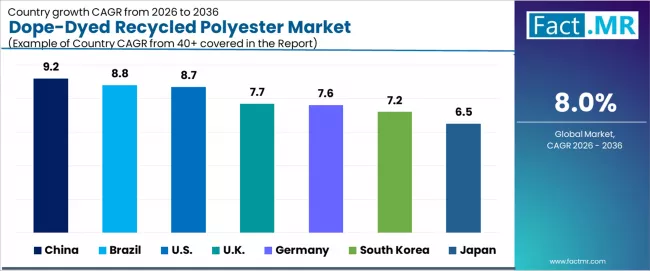 Dope Dyed Recycled Polyester Market Cagr Analysis By Country