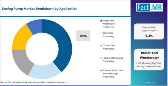 Dosing Pump Market Analysis By Application