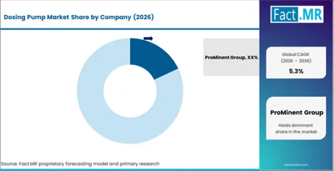 Dosing Pump Market Analysis By Company