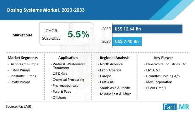 Dosing Systems Market Size, CAGR and Forecast by Fact.MR