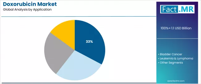 Doxorubicin Market Analysis By Application Doxorubicin Market Analysis By Application