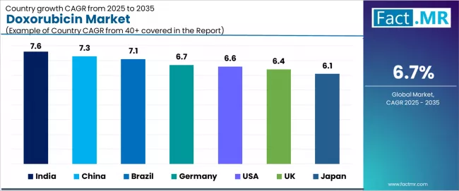 Doxorubicin Market Cagr Analysis By Country Doxorubicin Market Cagr Analysis By Country