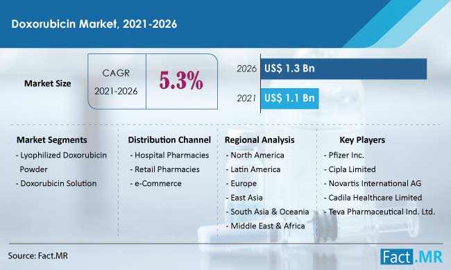 Doxorubicin market forecast by Fact.MR