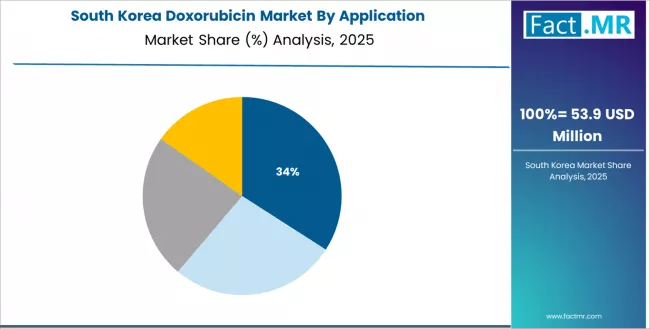 Doxorubicin Market South Korea Market Share Analysis By Application Doxorubicin Market South Korea Market Share Analysis By Application