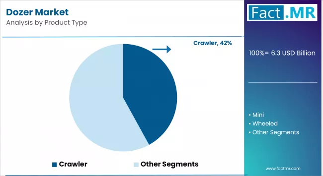 Dozer Market By Product Type