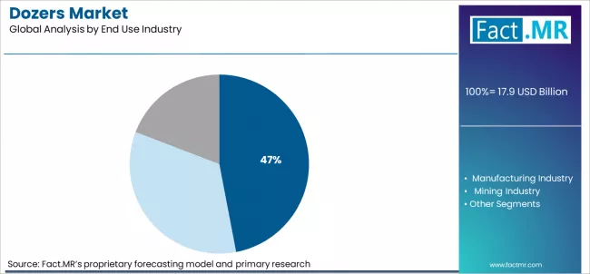 Dozers Market Analysis By End Use Industry Dozers Market Analysis By End Use Industry
