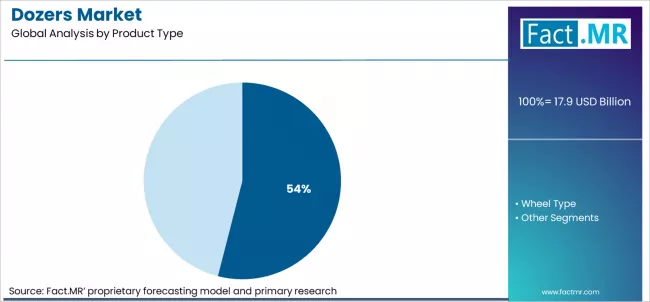 Dozers Market Analysis By Product Type Dozers Market Analysis By Product Type