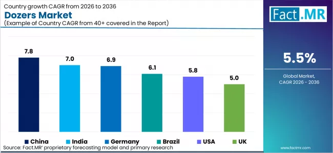 Dozers Market Cagr Analysis By Country Dozers Market Cagr Analysis By Country