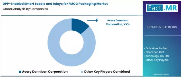 Dpp Enabled Smart Labels And Inlays For Fmcg Packaging Market Analysis By Company