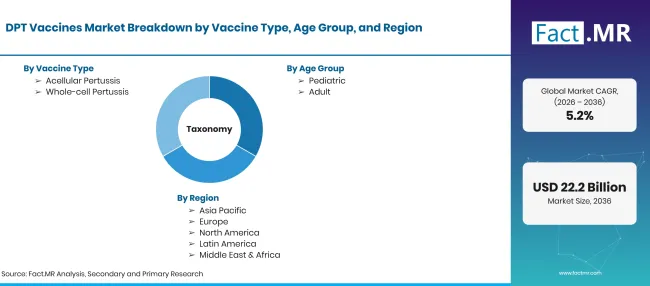 Dpt Vaccines Market Taxonomy