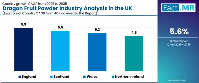Dragon Fruit Powder Industry Analysis In The Uk Cagr Analysis By Country