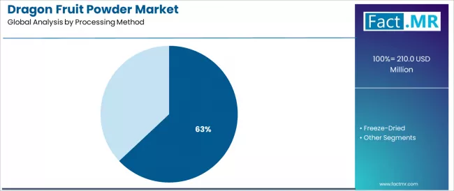 Dragon Fruit Powder Market Analysis By Processing Method Dragon Fruit Powder Market Analysis By Processing Method