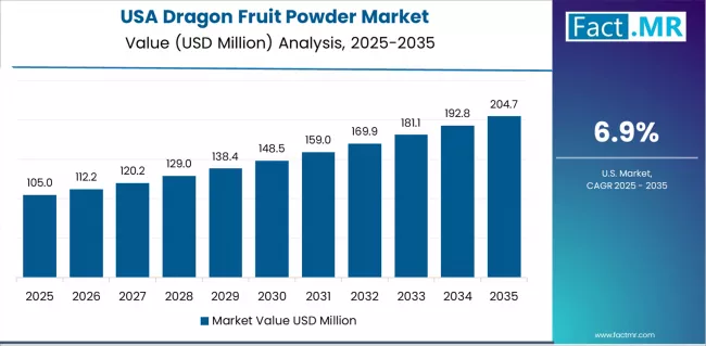 Dragon Fruit Powder Market Country Value Analysis Dragon Fruit Powder Market Country Value Analysis