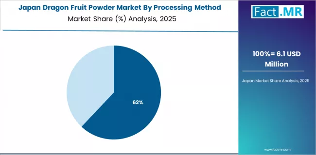 Dragon Fruit Powder Market Japan Market Share Analysis By Processing Method Dragon Fruit Powder Market Japan Market Share Analysis By Processing Method
