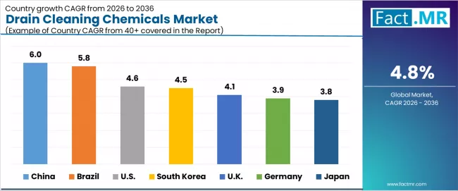 Drain Cleaning Chemicals Market Cagr Analysis By Country