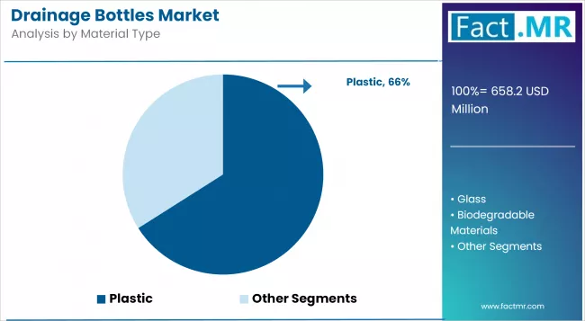 Drainage Bottles Market Analysis By Material Type