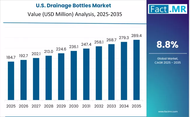 Drainage Bottles Market Country Value Analysis