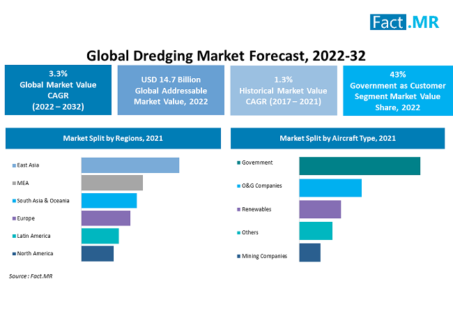 Dredging Market Size, Share, Growth, Demand and Sales Forecast Analysis by Fact.MR 