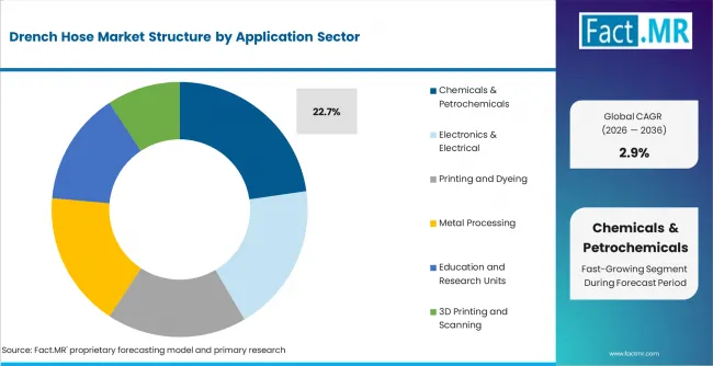 Drench Hose Market Analysis By Application Sector Drench Hose Market Analysis By Application Sector