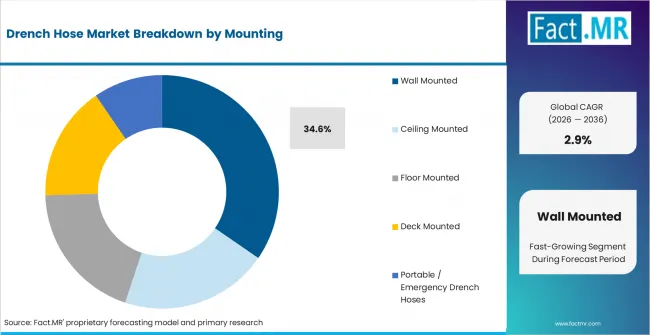 Drench Hose Market Analysis By Mounting Drench Hose Market Analysis By Mounting
