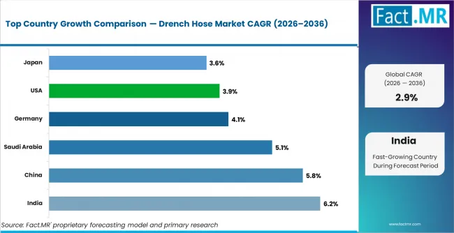 Drench Hose Market Cagr Analysis By Country Drench Hose Market Cagr Analysis By Country