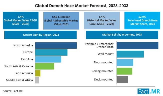 Drench hose market forecast by Fact.MR