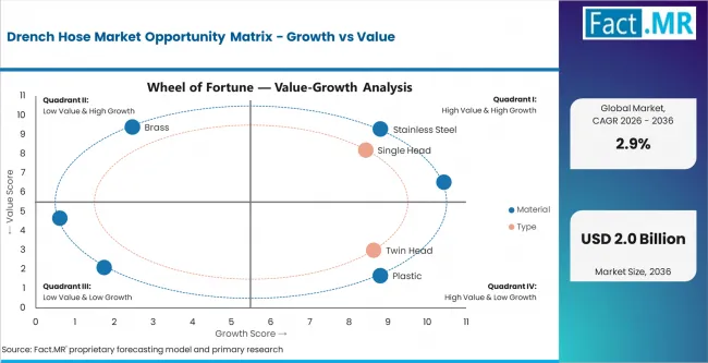 Drench Hose Market Opportunity Matrix Growth Vs Value Drench Hose Market Opportunity Matrix Growth Vs Value