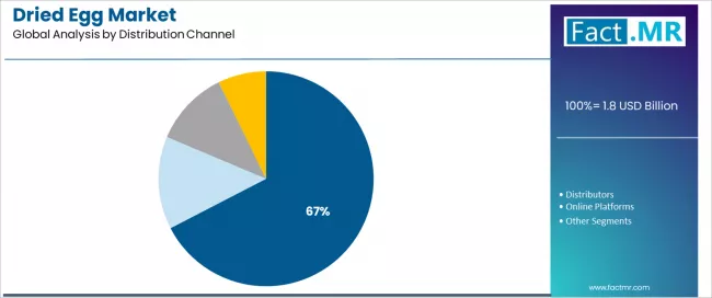 Dried Egg Market Analysis By Distribution Channel