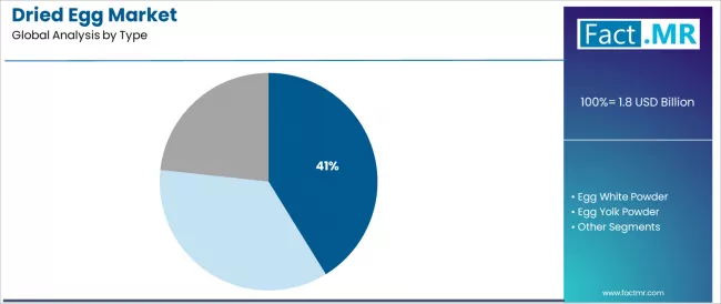 Dried Egg Market Analysis By Type