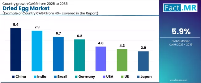 Dried Egg Market Cagr Analysis By Country