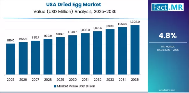 Dried Egg Market Country Value Analysis