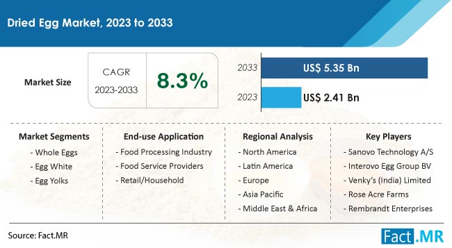 Dried Egg Market Size, Share, Trends, Growth, Demand and Sales Forecast Report by Fact.MR