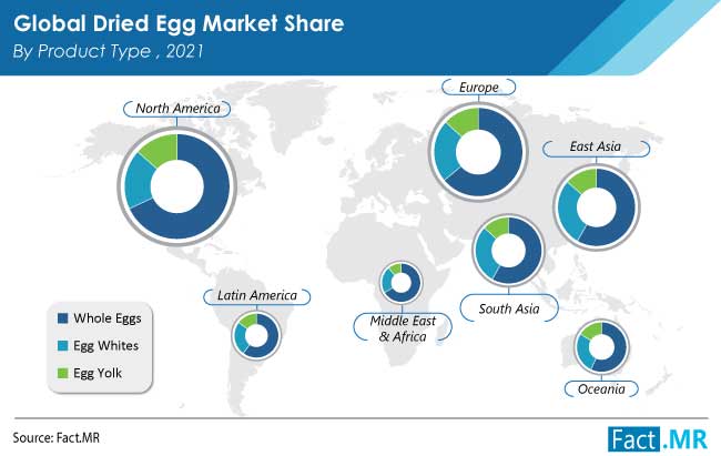 Dried egg market by Fact.MR