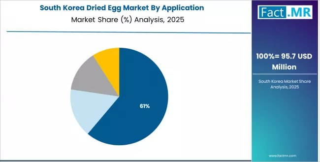 Dried Egg Market South Korea Market Share Analysis By Application