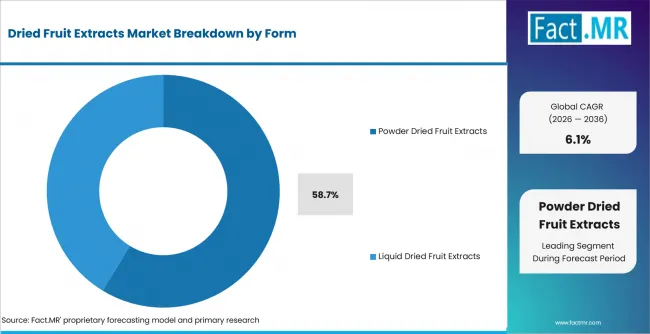 Dried Fruit Extracts Market Analysis By Form Dried Fruit Extracts Market Analysis By Form