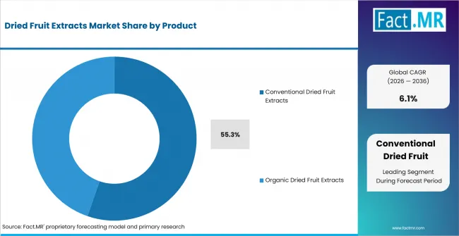 Dried Fruit Extracts Market Analysis By Product Dried Fruit Extracts Market Analysis By Product