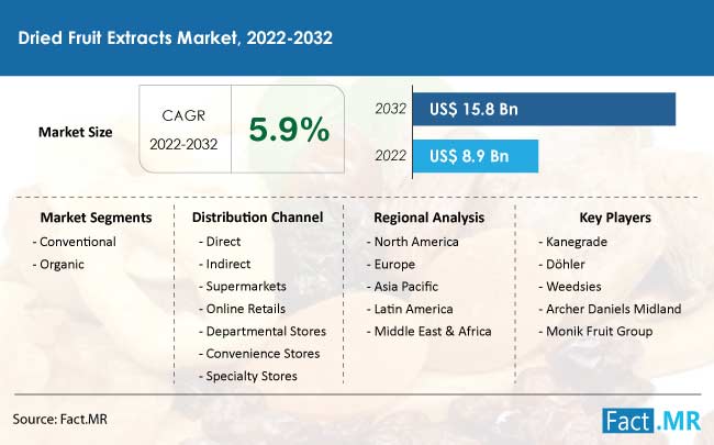 Dried fruit extracts market forecast by Fact.MR