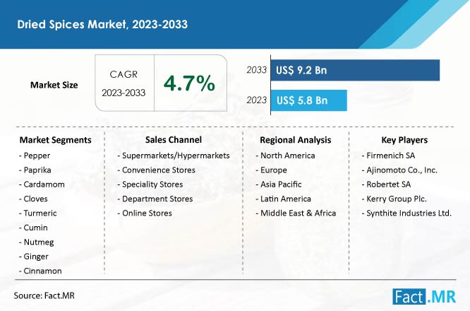 Dried spices market forecast by Fact.MR