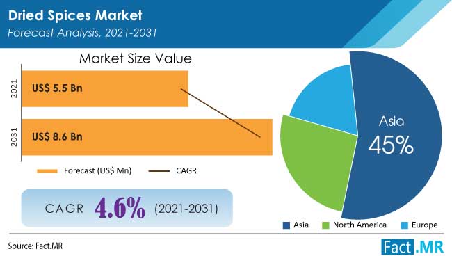 Dried spices market forecast analysis by Fact.MR